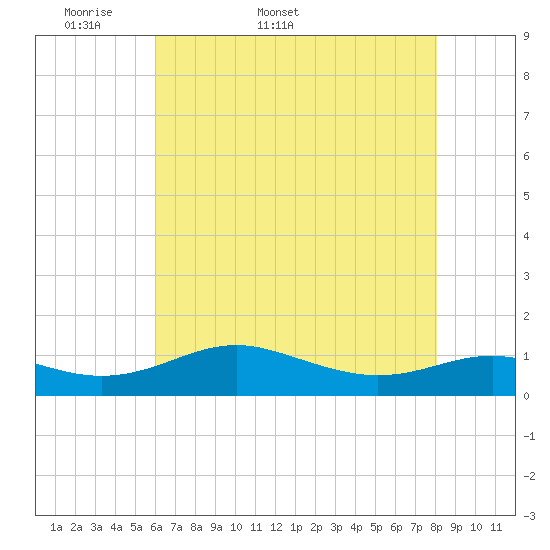 Edgewater tide chart for Friday, May 8, 2026