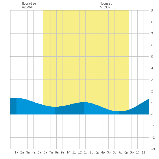 Edgewater tide chart for Wednesday, June 10, 2026