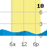 Edgewater tide chart for Wednesday, June 10, 2026