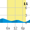 Edgewater tide chart for Thursday, June 11, 2026