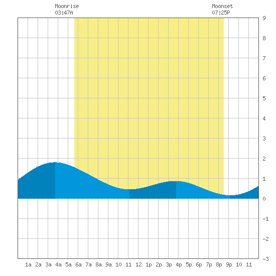 Edgewater tide chart for Saturday, June 13, 2026