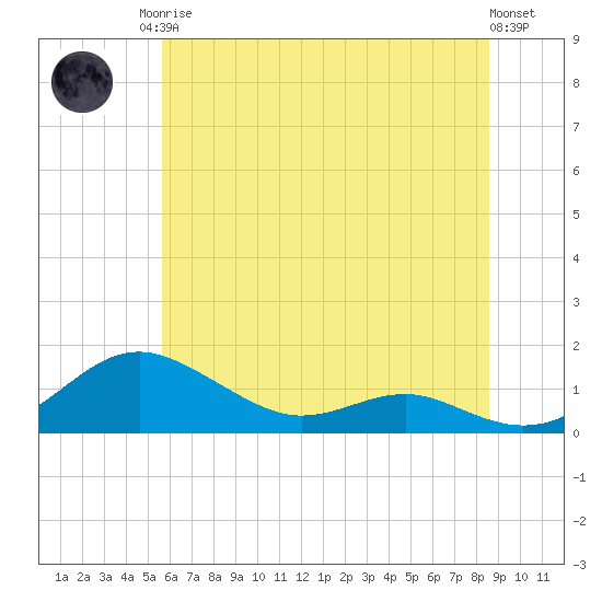 Edgewater tide chart for Sunday, June 14, 2026
