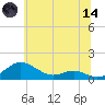 Edgewater tide chart for Sunday, June 14, 2026