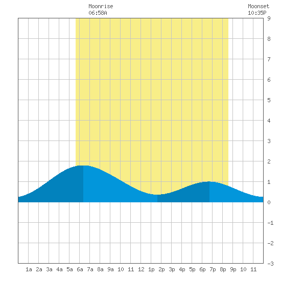 Edgewater tide chart for Tuesday, June 16, 2026