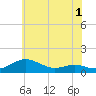 Edgewater tide chart for Monday, June 1, 2026
