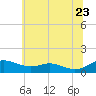 Edgewater tide chart for Tuesday, June 23, 2026