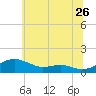 Edgewater tide chart for Friday, June 26, 2026