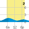 Edgewater tide chart for Tuesday, June 2, 2026