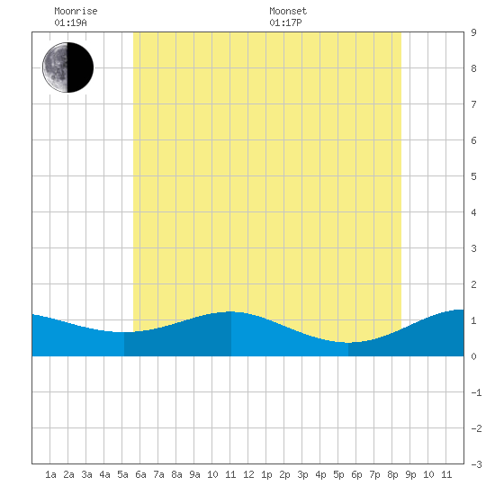 Edgewater tide chart for Monday, June 8, 2026