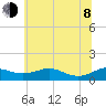 Edgewater tide chart for Monday, June 8, 2026