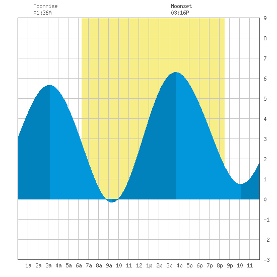Edisto Beach tide chart for Tuesday, July 11, 2023