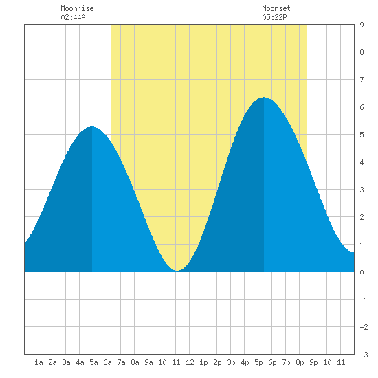 Edisto Beach tide chart for Thursday, July 13, 2023