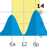 Edisto Beach tide chart for Friday, July 14, 2023