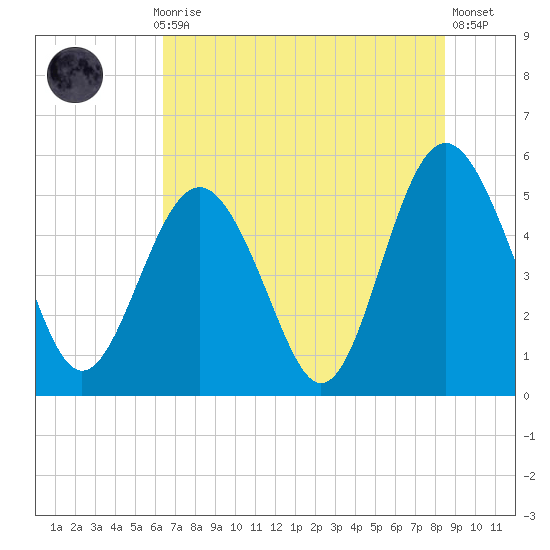 Edisto Beach tide chart for Monday, July 17, 2023