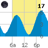 Edisto Beach tide chart for Monday, July 17, 2023