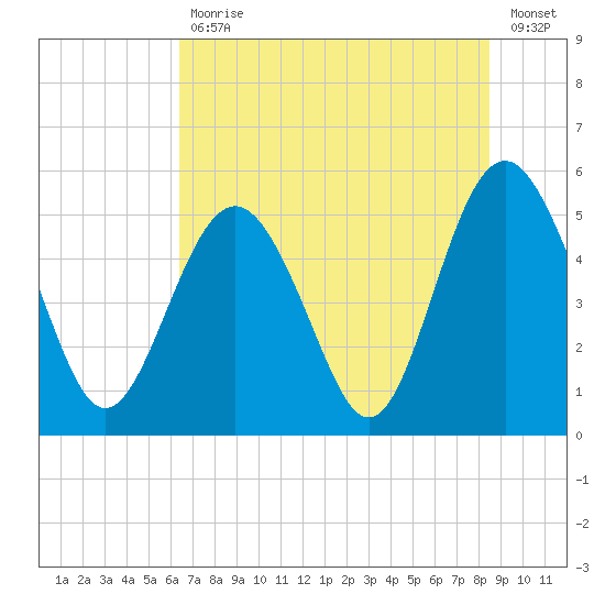 Edisto Beach tide chart for Tuesday, July 18, 2023