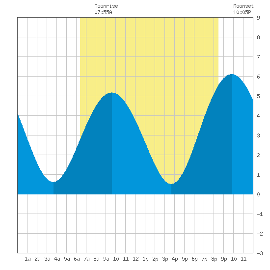 Edisto Beach tide chart for Wednesday, July 19, 2023