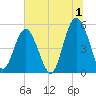 Edisto Beach tide chart for Saturday, July 1, 2023