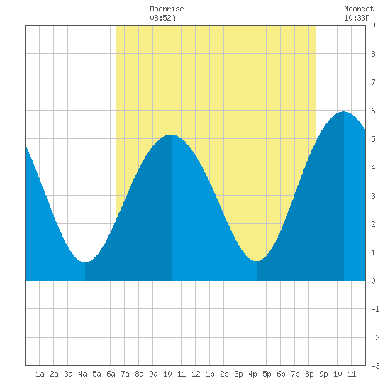 Edisto Beach tide chart for Thursday, July 20, 2023