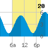 Edisto Beach tide chart for Thursday, July 20, 2023