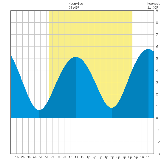 Edisto Beach tide chart for Friday, July 21, 2023