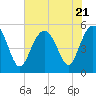 Edisto Beach tide chart for Friday, July 21, 2023