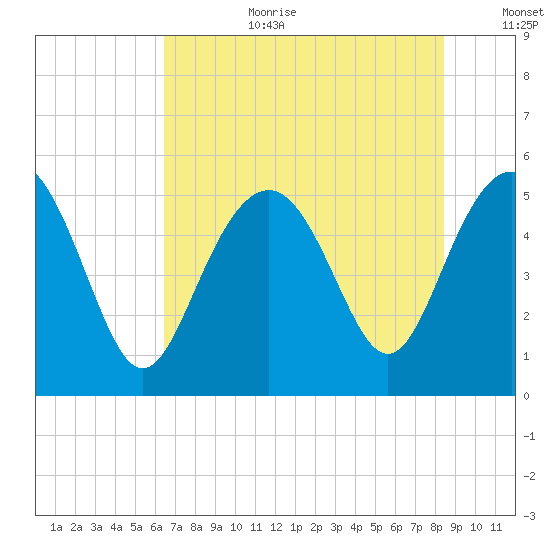 Edisto Beach tide chart for Saturday, July 22, 2023