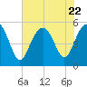 Edisto Beach tide chart for Saturday, July 22, 2023