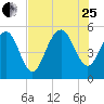 Edisto Beach tide chart for Tuesday, July 25, 2023