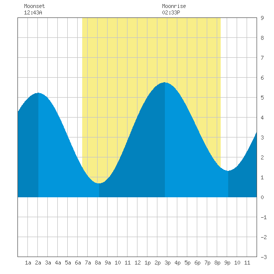 Edisto Beach tide chart for Wednesday, July 26, 2023