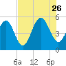 Edisto Beach tide chart for Wednesday, July 26, 2023
