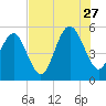 Edisto Beach tide chart for Thursday, July 27, 2023