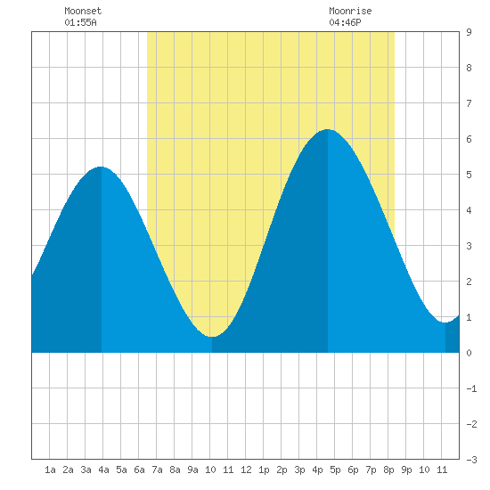 Edisto Beach tide chart for Friday, July 28, 2023