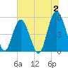 Edisto Beach tide chart for Sunday, July 2, 2023