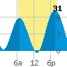 Edisto Beach tide chart for Monday, July 31, 2023