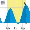 Edisto Beach tide chart for Monday, July 3, 2023