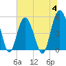 Edisto Beach tide chart for Tuesday, July 4, 2023