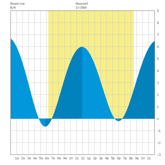 Edisto Beach tide chart for Friday, July 7, 2023