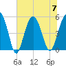 Edisto Beach tide chart for Friday, July 7, 2023