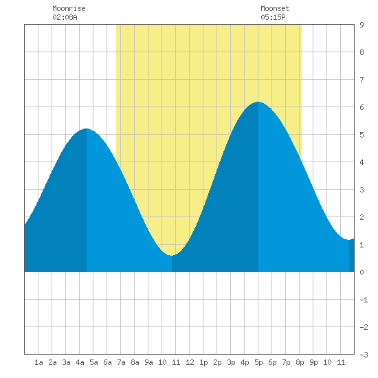 Edisto Beach tide chart for Friday, August 11, 2023