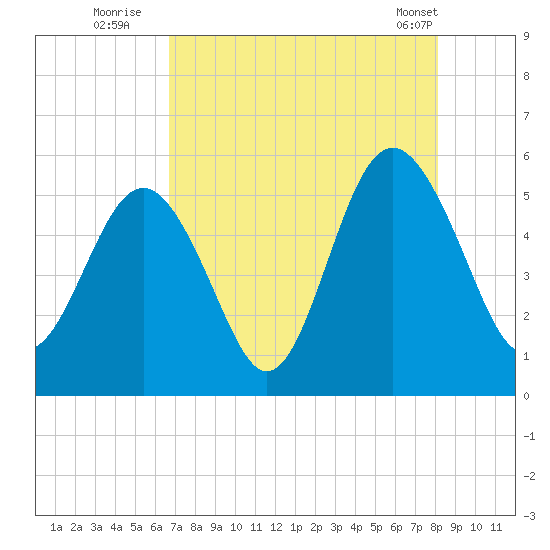 Edisto Beach tide chart for Saturday, August 12, 2023