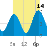 Edisto Beach tide chart for Monday, August 14, 2023