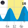 Edisto Beach tide chart for Wednesday, August 16, 2023