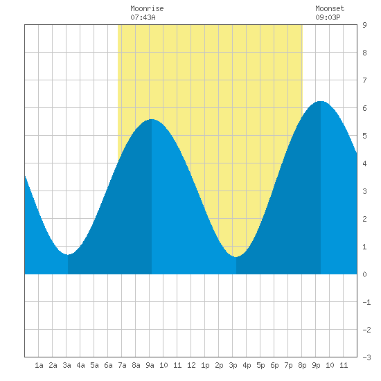 Edisto Beach tide chart for Thursday, August 17, 2023