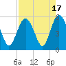 Edisto Beach tide chart for Thursday, August 17, 2023
