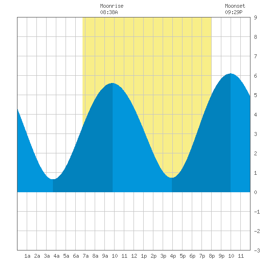 Edisto Beach tide chart for Friday, August 18, 2023
