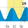 Edisto Beach tide chart for Saturday, August 19, 2023