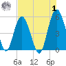 Edisto Beach tide chart for Tuesday, August 1, 2023