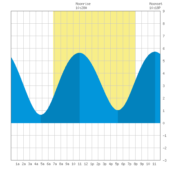 Edisto Beach tide chart for Sunday, August 20, 2023