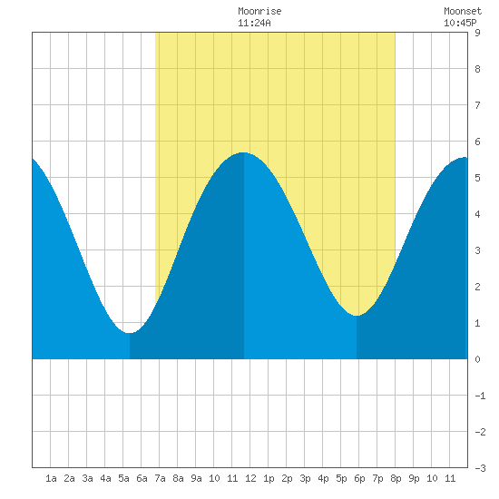 Edisto Beach tide chart for Monday, August 21, 2023